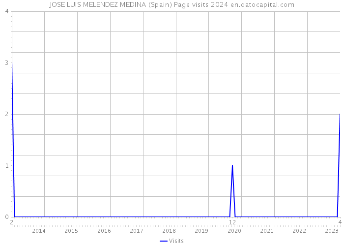 JOSE LUIS MELENDEZ MEDINA (Spain) Page visits 2024 