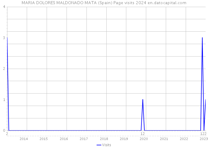 MARIA DOLORES MALDONADO MATA (Spain) Page visits 2024 