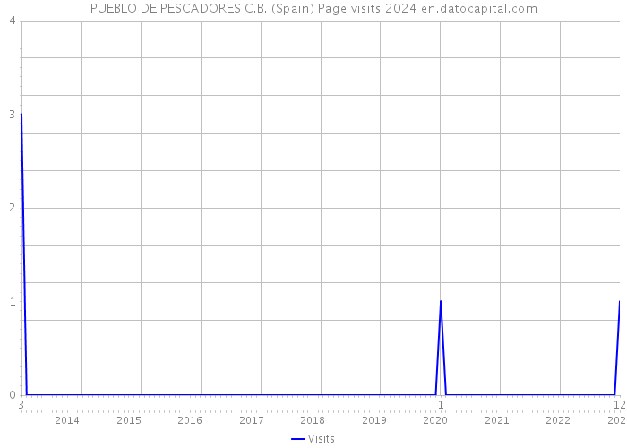 PUEBLO DE PESCADORES C.B. (Spain) Page visits 2024 
