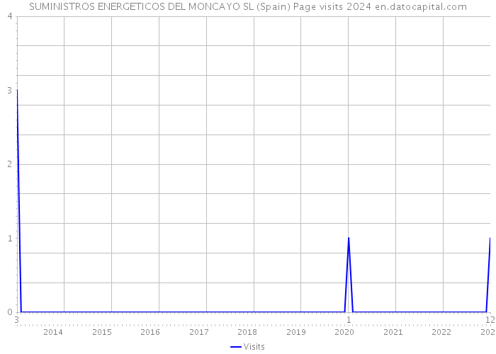 SUMINISTROS ENERGETICOS DEL MONCAYO SL (Spain) Page visits 2024 