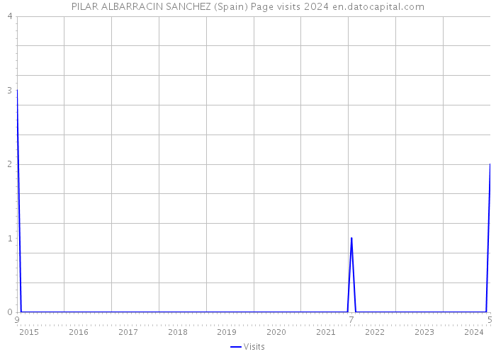 PILAR ALBARRACIN SANCHEZ (Spain) Page visits 2024 