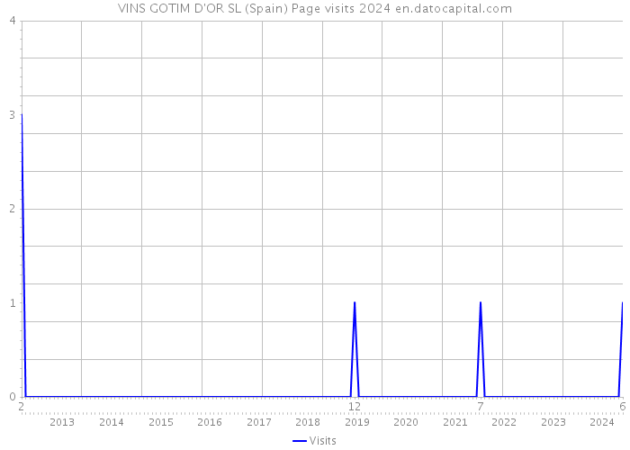 VINS GOTIM D'OR SL (Spain) Page visits 2024 
