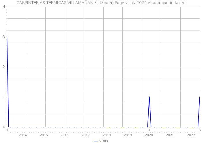 CARPINTERIAS TERMICAS VILLAMAÑAN SL (Spain) Page visits 2024 