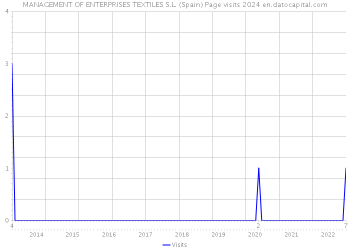 MANAGEMENT OF ENTERPRISES TEXTILES S.L. (Spain) Page visits 2024 