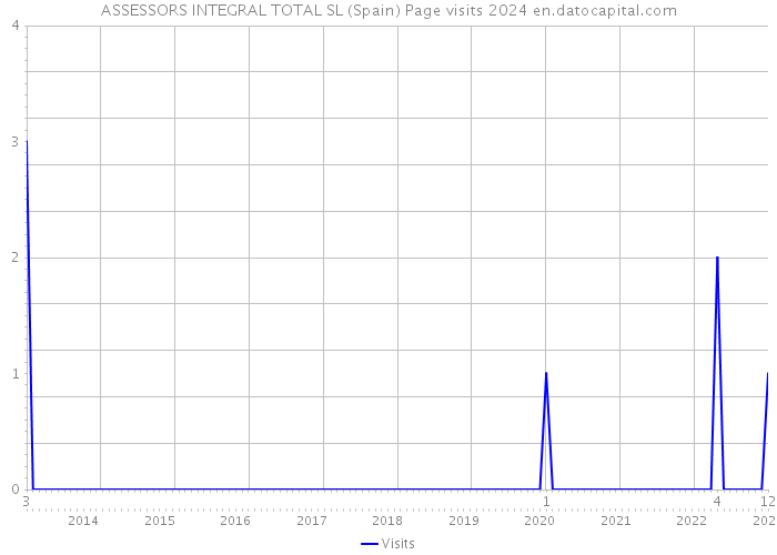 ASSESSORS INTEGRAL TOTAL SL (Spain) Page visits 2024 