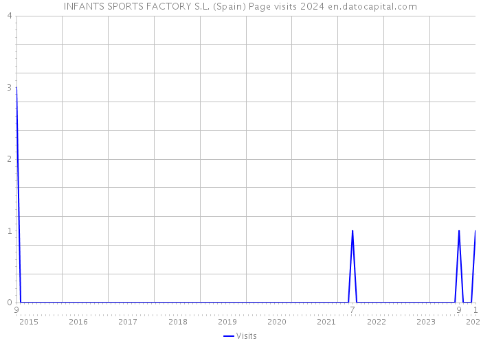 INFANTS SPORTS FACTORY S.L. (Spain) Page visits 2024 
