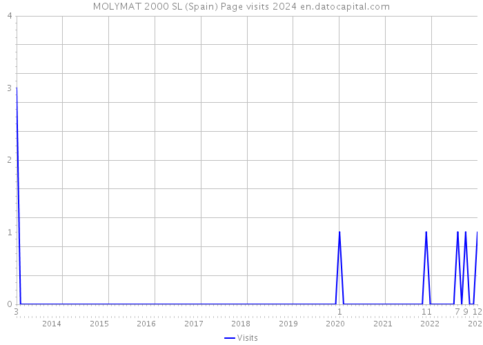 MOLYMAT 2000 SL (Spain) Page visits 2024 