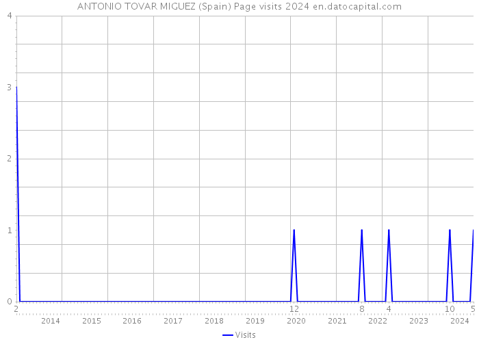 ANTONIO TOVAR MIGUEZ (Spain) Page visits 2024 