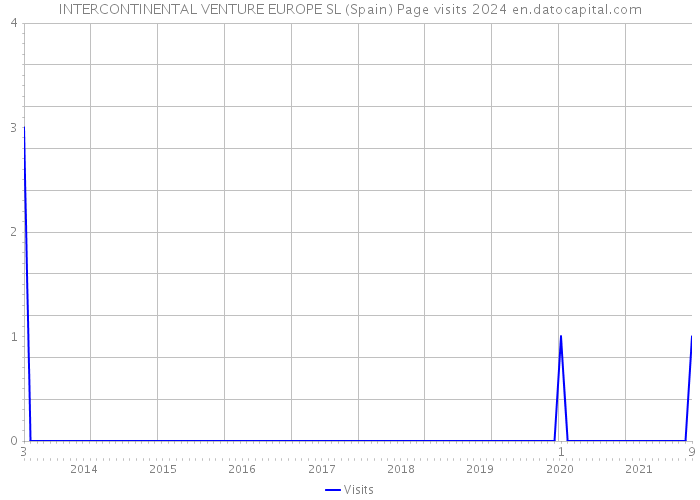 INTERCONTINENTAL VENTURE EUROPE SL (Spain) Page visits 2024 