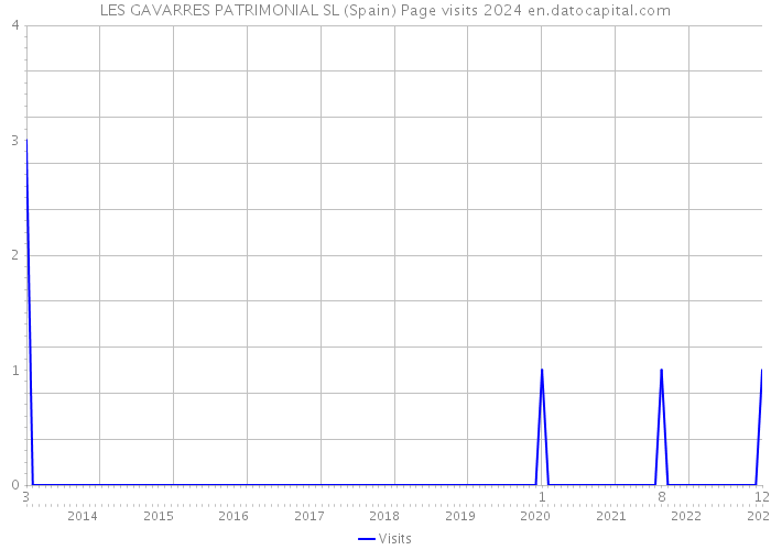 LES GAVARRES PATRIMONIAL SL (Spain) Page visits 2024 