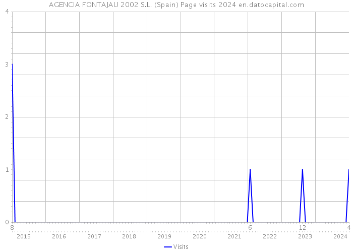 AGENCIA FONTAJAU 2002 S.L. (Spain) Page visits 2024 