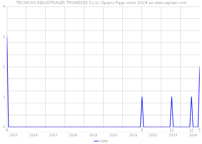 TECNICAS INDUSTRIALES TROMECES S.L.U. (Spain) Page visits 2024 