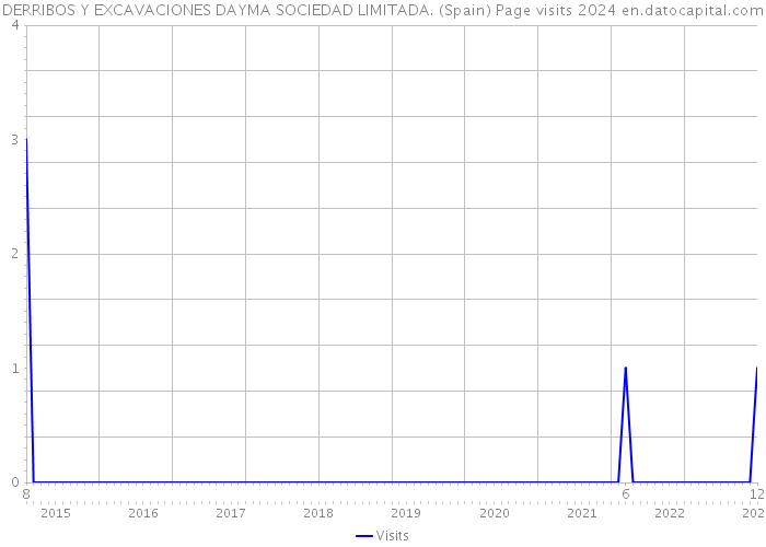 DERRIBOS Y EXCAVACIONES DAYMA SOCIEDAD LIMITADA. (Spain) Page visits 2024 