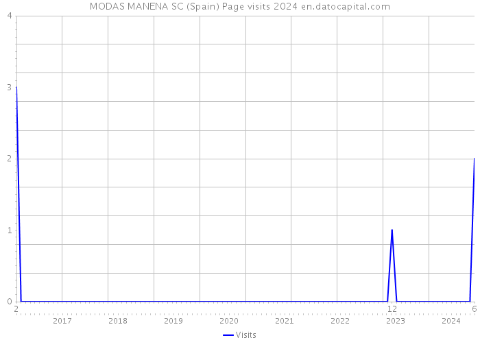 MODAS MANENA SC (Spain) Page visits 2024 