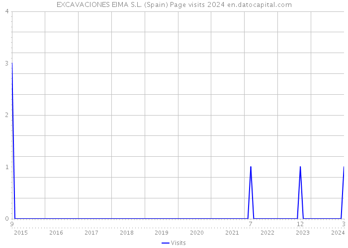 EXCAVACIONES EIMA S.L. (Spain) Page visits 2024 