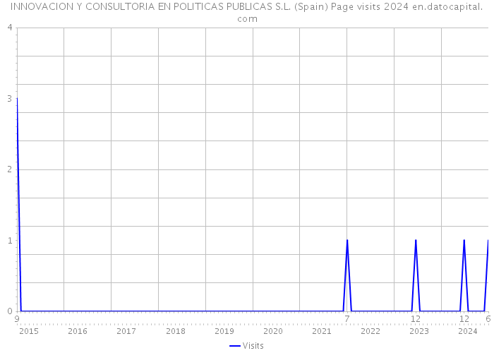 INNOVACION Y CONSULTORIA EN POLITICAS PUBLICAS S.L. (Spain) Page visits 2024 