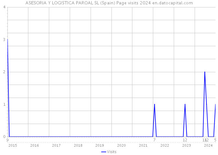ASESORIA Y LOGISTICA PAROAL SL (Spain) Page visits 2024 