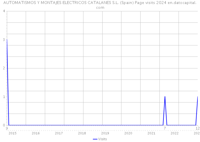 AUTOMATISMOS Y MONTAJES ELECTRICOS CATALANES S.L. (Spain) Page visits 2024 