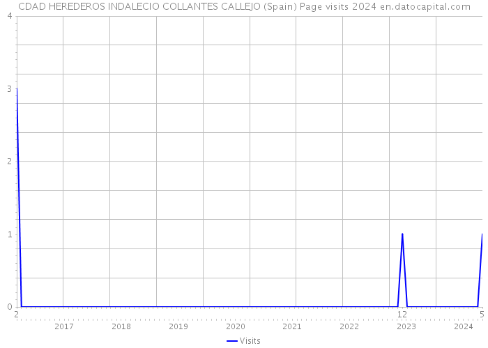 CDAD HEREDEROS INDALECIO COLLANTES CALLEJO (Spain) Page visits 2024 