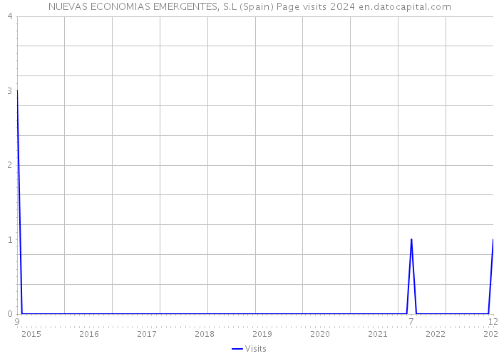 NUEVAS ECONOMIAS EMERGENTES, S.L (Spain) Page visits 2024 
