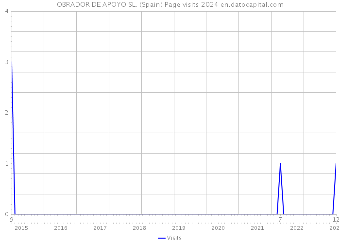 OBRADOR DE APOYO SL. (Spain) Page visits 2024 