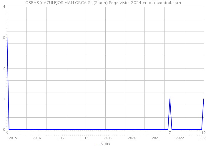 OBRAS Y AZULEJOS MALLORCA SL (Spain) Page visits 2024 