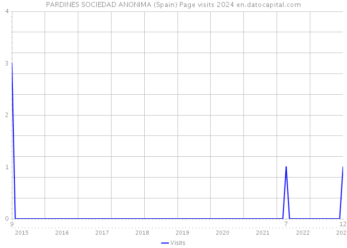 PARDINES SOCIEDAD ANONIMA (Spain) Page visits 2024 