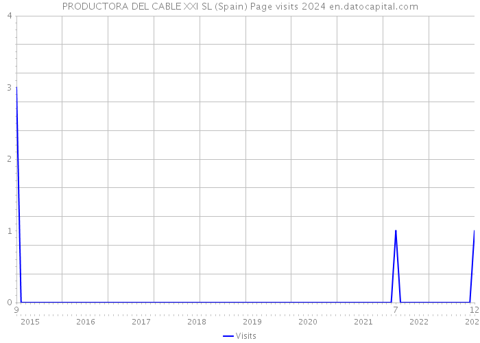 PRODUCTORA DEL CABLE XXI SL (Spain) Page visits 2024 