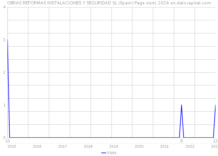 OBRAS REFORMAS INSTALACIONES Y SEGURIDAD SL (Spain) Page visits 2024 