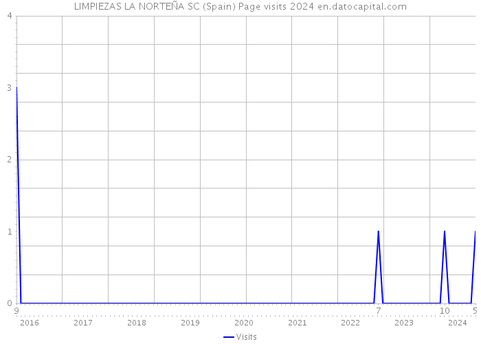 LIMPIEZAS LA NORTEÑA SC (Spain) Page visits 2024 