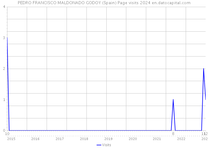 PEDRO FRANCISCO MALDONADO GODOY (Spain) Page visits 2024 