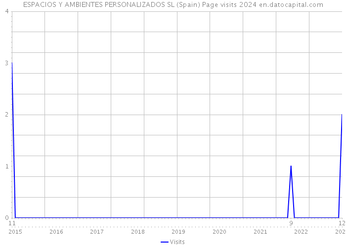 ESPACIOS Y AMBIENTES PERSONALIZADOS SL (Spain) Page visits 2024 