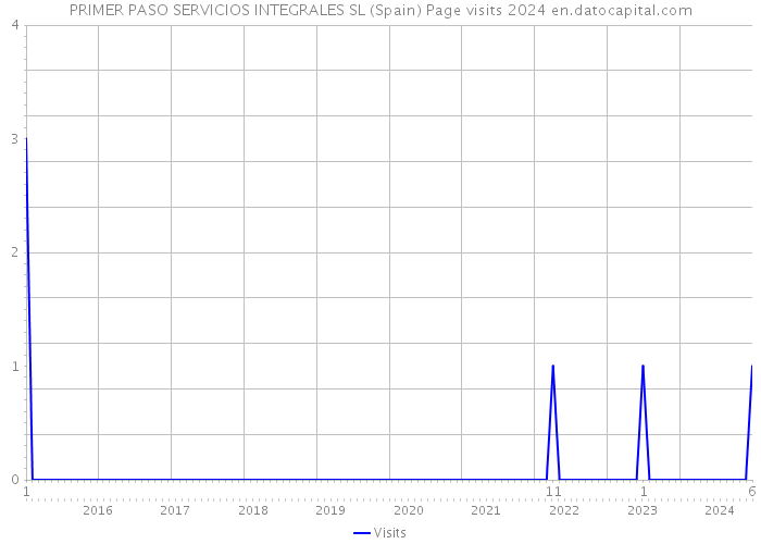 PRIMER PASO SERVICIOS INTEGRALES SL (Spain) Page visits 2024 