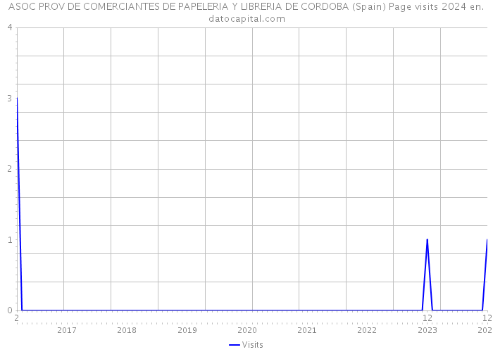 ASOC PROV DE COMERCIANTES DE PAPELERIA Y LIBRERIA DE CORDOBA (Spain) Page visits 2024 