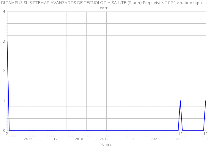 DICAMPUS SL SISTEMAS AVANZADOS DE TECNOLOGIA SA UTE (Spain) Page visits 2024 