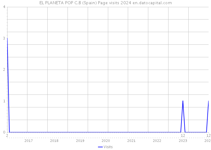 EL PLANETA POP C.B (Spain) Page visits 2024 