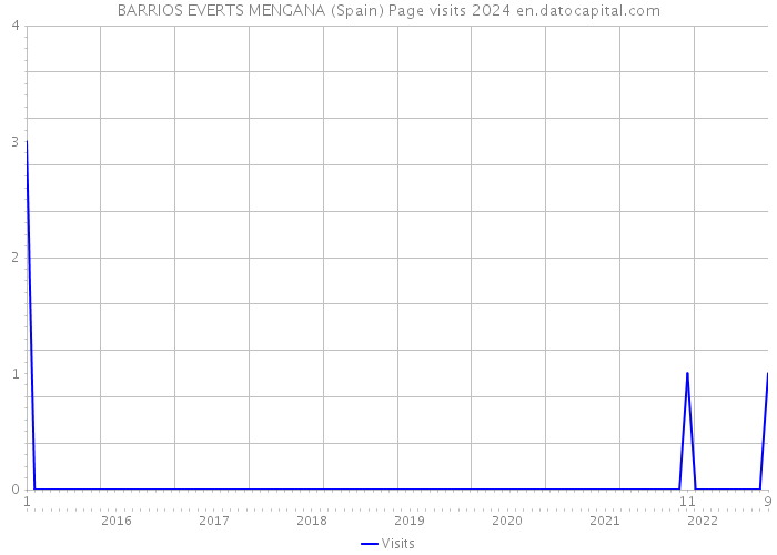 BARRIOS EVERTS MENGANA (Spain) Page visits 2024 