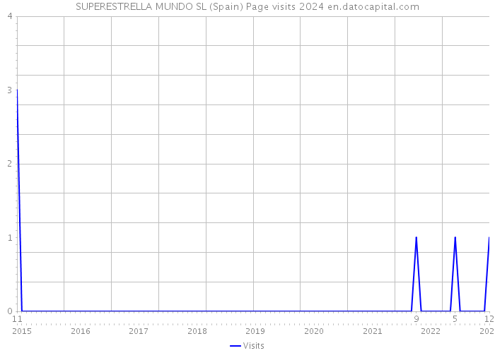 SUPERESTRELLA MUNDO SL (Spain) Page visits 2024 