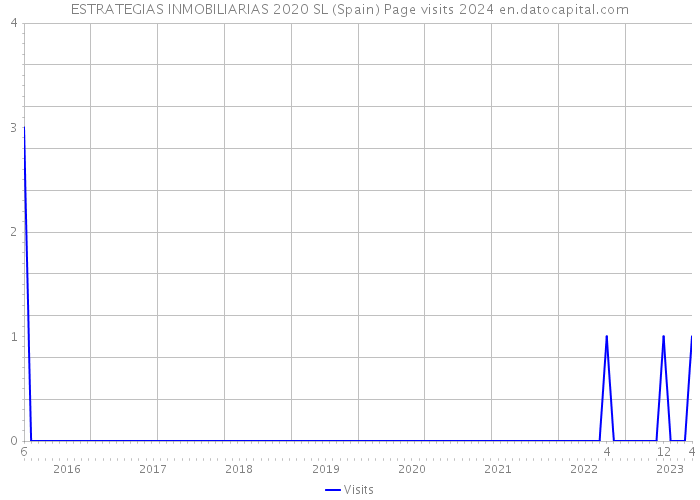 ESTRATEGIAS INMOBILIARIAS 2020 SL (Spain) Page visits 2024 