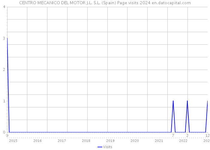 CENTRO MECANICO DEL MOTOR J.L. S.L. (Spain) Page visits 2024 