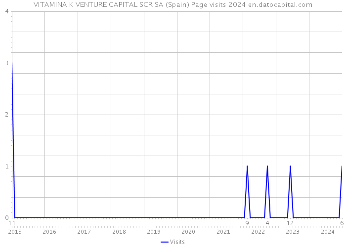 VITAMINA K VENTURE CAPITAL SCR SA (Spain) Page visits 2024 