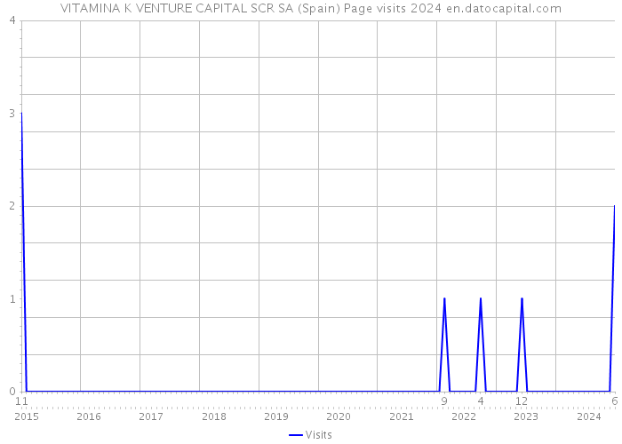 VITAMINA K VENTURE CAPITAL SCR SA (Spain) Page visits 2024 