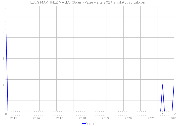 JESUS MARTINEZ MALLO (Spain) Page visits 2024 