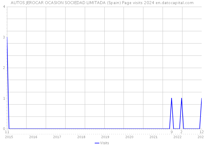 AUTOS JEROCAR OCASION SOCIEDAD LIMITADA (Spain) Page visits 2024 