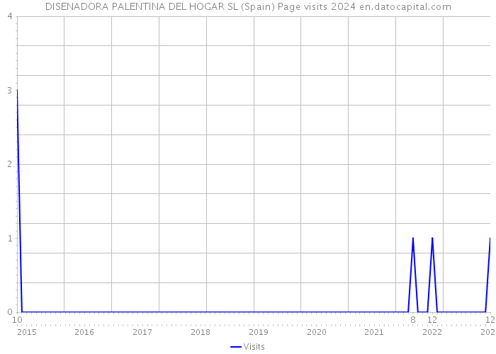 DISENADORA PALENTINA DEL HOGAR SL (Spain) Page visits 2024 