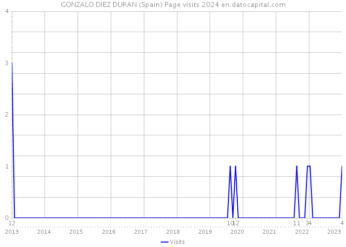 GONZALO DIEZ DURAN (Spain) Page visits 2024 