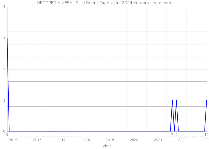 ORTOPEDIA XERAL S.L. (Spain) Page visits 2024 