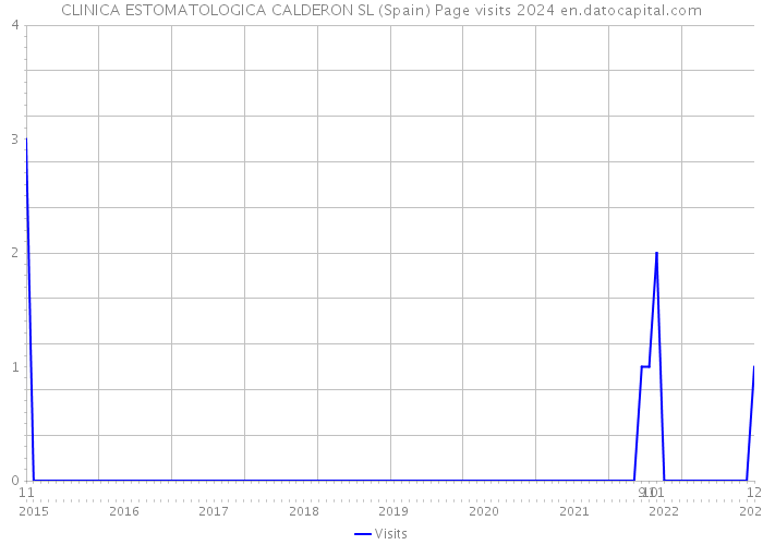 CLINICA ESTOMATOLOGICA CALDERON SL (Spain) Page visits 2024 