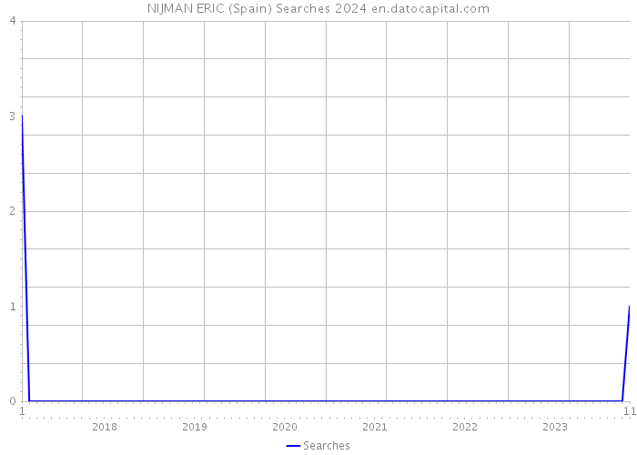 NIJMAN ERIC (Spain) Searches 2024 