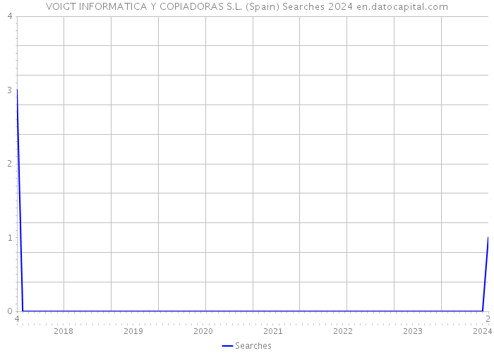 VOIGT INFORMATICA Y COPIADORAS S.L. (Spain) Searches 2024 